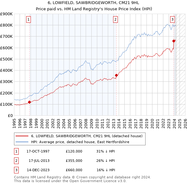 6, LOWFIELD, SAWBRIDGEWORTH, CM21 9HL: Price paid vs HM Land Registry's House Price Index