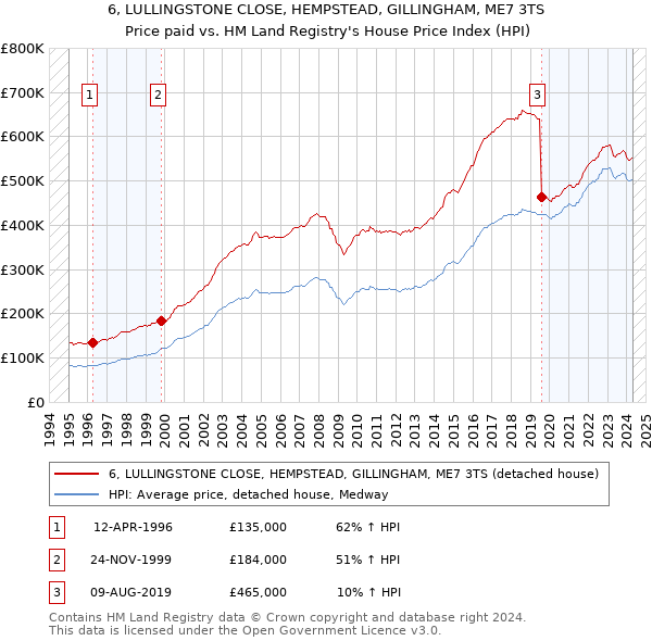 6, LULLINGSTONE CLOSE, HEMPSTEAD, GILLINGHAM, ME7 3TS: Price paid vs HM Land Registry's House Price Index