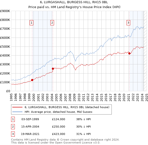 6, LURGASHALL, BURGESS HILL, RH15 0BL: Price paid vs HM Land Registry's House Price Index