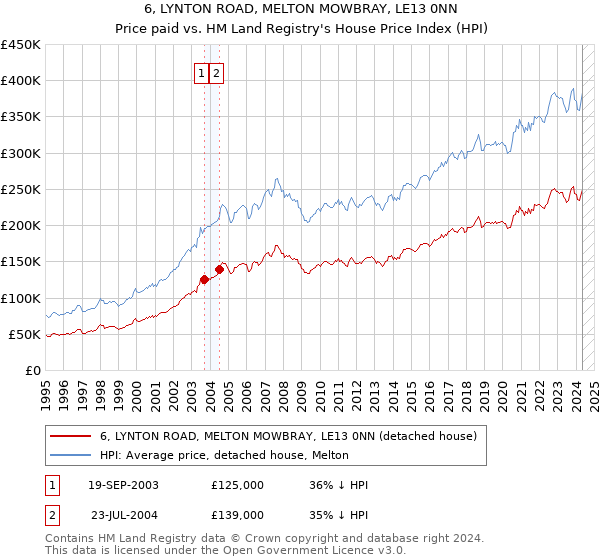 6, LYNTON ROAD, MELTON MOWBRAY, LE13 0NN: Price paid vs HM Land Registry's House Price Index