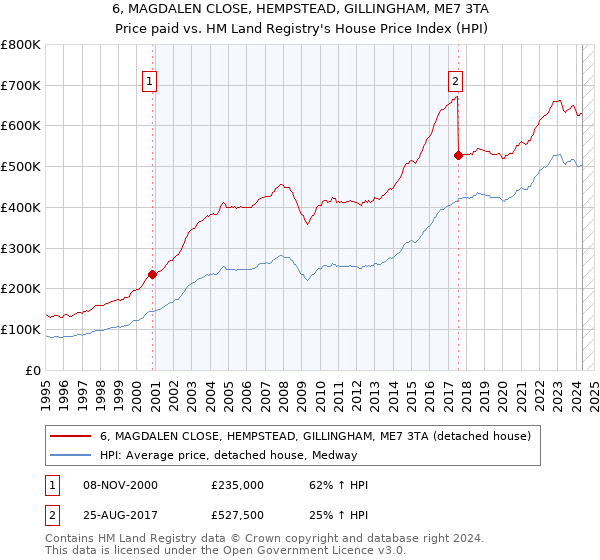 6, MAGDALEN CLOSE, HEMPSTEAD, GILLINGHAM, ME7 3TA: Price paid vs HM Land Registry's House Price Index