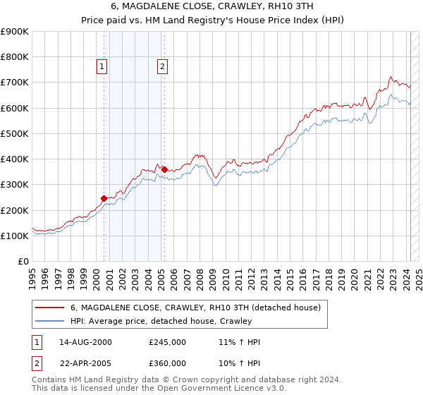 6, MAGDALENE CLOSE, CRAWLEY, RH10 3TH: Price paid vs HM Land Registry's House Price Index