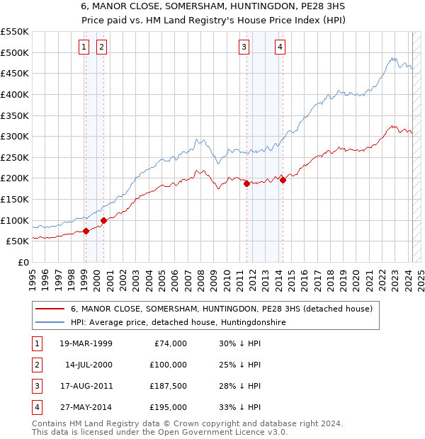 6, MANOR CLOSE, SOMERSHAM, HUNTINGDON, PE28 3HS: Price paid vs HM Land Registry's House Price Index