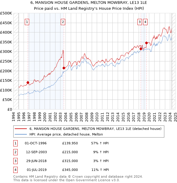 6, MANSION HOUSE GARDENS, MELTON MOWBRAY, LE13 1LE: Price paid vs HM Land Registry's House Price Index