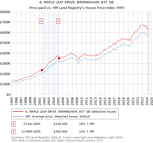 6, MAPLE LEAF DRIVE, BIRMINGHAM, B37 7JB: Price paid vs HM Land Registry's House Price Index