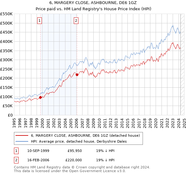 6, MARGERY CLOSE, ASHBOURNE, DE6 1GZ: Price paid vs HM Land Registry's House Price Index