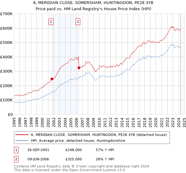 6, MERIDIAN CLOSE, SOMERSHAM, HUNTINGDON, PE28 3YB: Price paid vs HM Land Registry's House Price Index