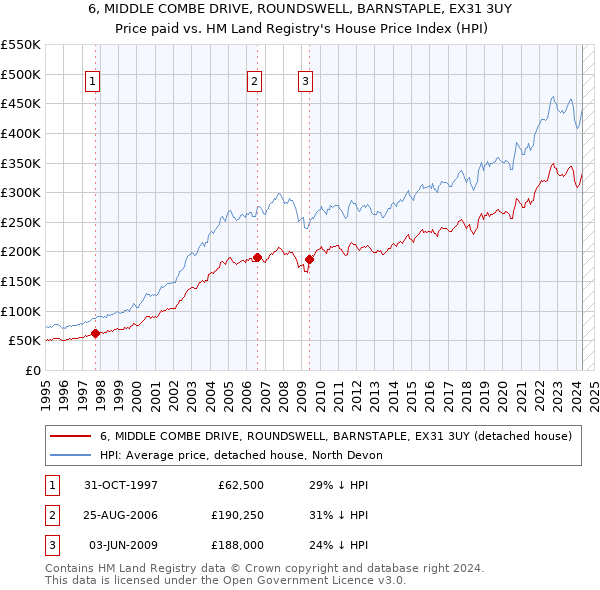 6, MIDDLE COMBE DRIVE, ROUNDSWELL, BARNSTAPLE, EX31 3UY: Price paid vs HM Land Registry's House Price Index