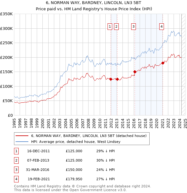 6, NORMAN WAY, BARDNEY, LINCOLN, LN3 5BT: Price paid vs HM Land Registry's House Price Index