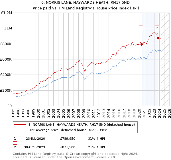 6, NORRIS LANE, HAYWARDS HEATH, RH17 5ND: Price paid vs HM Land Registry's House Price Index