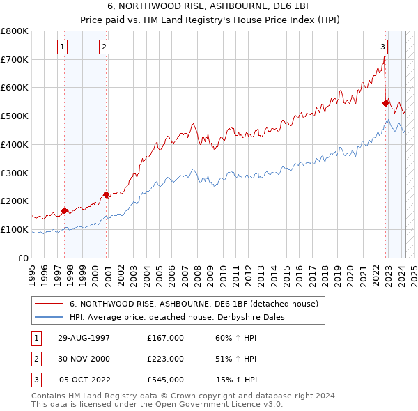 6, NORTHWOOD RISE, ASHBOURNE, DE6 1BF: Price paid vs HM Land Registry's House Price Index