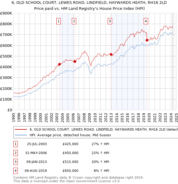 6, OLD SCHOOL COURT, LEWES ROAD, LINDFIELD, HAYWARDS HEATH, RH16 2LD: Price paid vs HM Land Registry's House Price Index