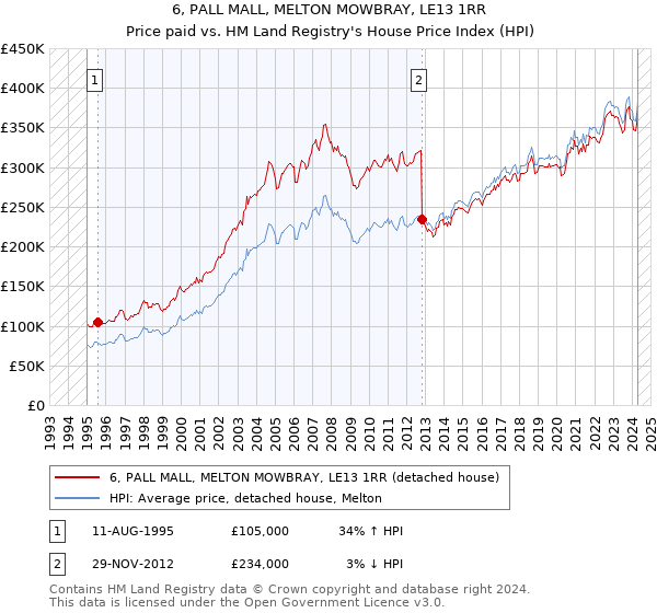 6, PALL MALL, MELTON MOWBRAY, LE13 1RR: Price paid vs HM Land Registry's House Price Index