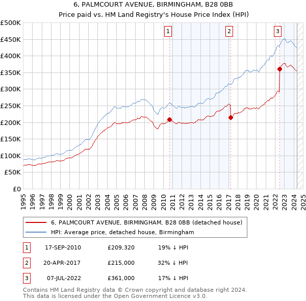 6, PALMCOURT AVENUE, BIRMINGHAM, B28 0BB: Price paid vs HM Land Registry's House Price Index