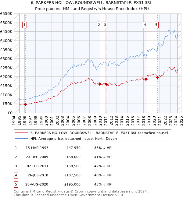 6, PARKERS HOLLOW, ROUNDSWELL, BARNSTAPLE, EX31 3SL: Price paid vs HM Land Registry's House Price Index