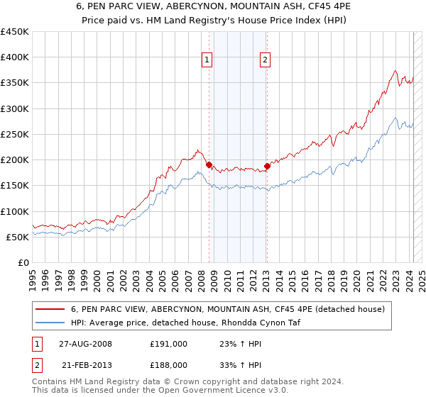 6, PEN PARC VIEW, ABERCYNON, MOUNTAIN ASH, CF45 4PE: Price paid vs HM Land Registry's House Price Index