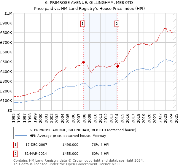 6, PRIMROSE AVENUE, GILLINGHAM, ME8 0TD: Price paid vs HM Land Registry's House Price Index