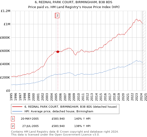 6, REDNAL PARK COURT, BIRMINGHAM, B38 8DS: Price paid vs HM Land Registry's House Price Index