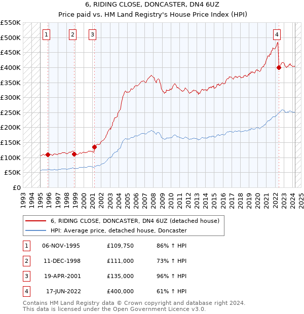 6, RIDING CLOSE, DONCASTER, DN4 6UZ: Price paid vs HM Land Registry's House Price Index