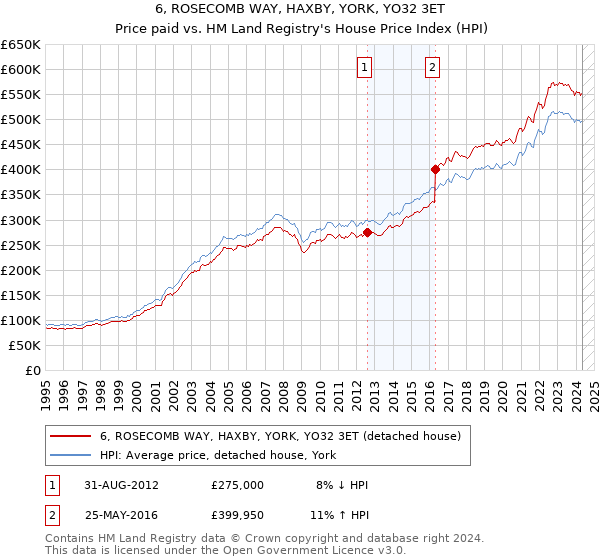 6, ROSECOMB WAY, HAXBY, YORK, YO32 3ET: Price paid vs HM Land Registry's House Price Index