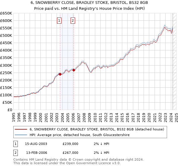 6, SNOWBERRY CLOSE, BRADLEY STOKE, BRISTOL, BS32 8GB: Price paid vs HM Land Registry's House Price Index