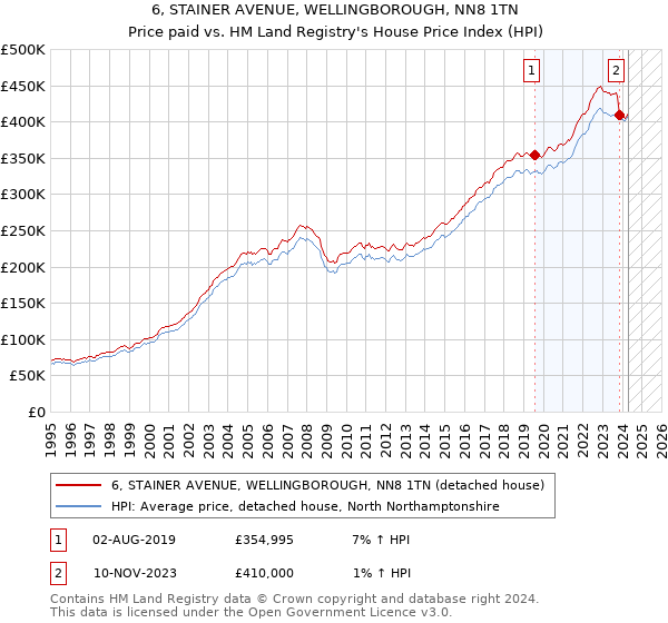 6, STAINER AVENUE, WELLINGBOROUGH, NN8 1TN: Price paid vs HM Land Registry's House Price Index