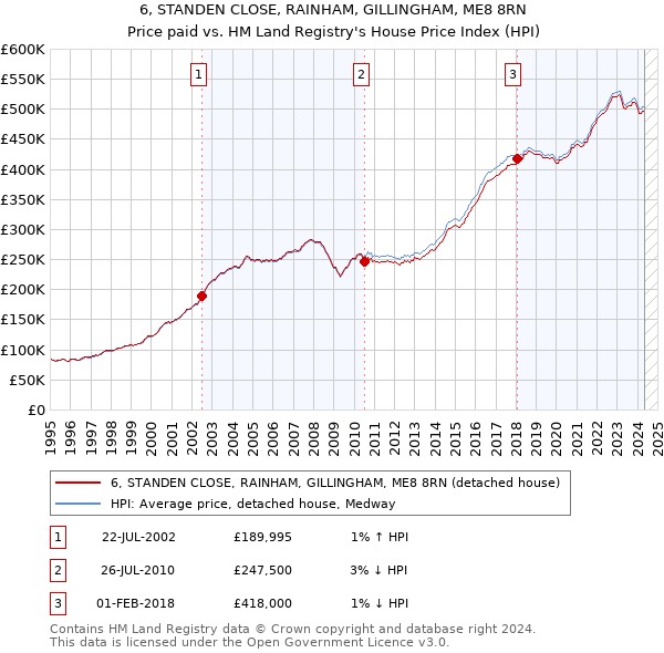 6, STANDEN CLOSE, RAINHAM, GILLINGHAM, ME8 8RN: Price paid vs HM Land Registry's House Price Index