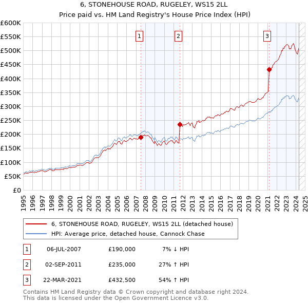 6, STONEHOUSE ROAD, RUGELEY, WS15 2LL: Price paid vs HM Land Registry's House Price Index