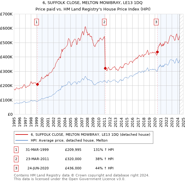 6, SUFFOLK CLOSE, MELTON MOWBRAY, LE13 1DQ: Price paid vs HM Land Registry's House Price Index