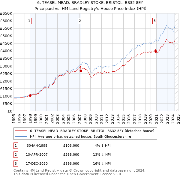 6, TEASEL MEAD, BRADLEY STOKE, BRISTOL, BS32 8EY: Price paid vs HM Land Registry's House Price Index