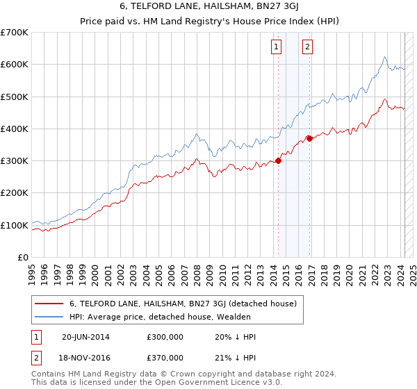 6, TELFORD LANE, HAILSHAM, BN27 3GJ: Price paid vs HM Land Registry's House Price Index