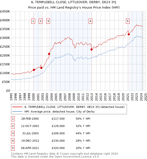 6, TEMPLEBELL CLOSE, LITTLEOVER, DERBY, DE23 3YJ: Price paid vs HM Land Registry's House Price Index