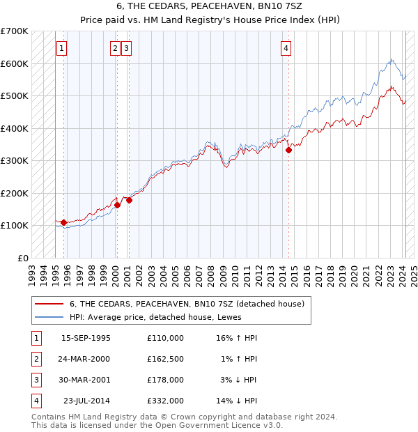 6, THE CEDARS, PEACEHAVEN, BN10 7SZ: Price paid vs HM Land Registry's House Price Index