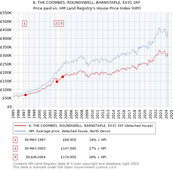 6, THE COOMBES, ROUNDSWELL, BARNSTAPLE, EX31 3XF: Price paid vs HM Land Registry's House Price Index