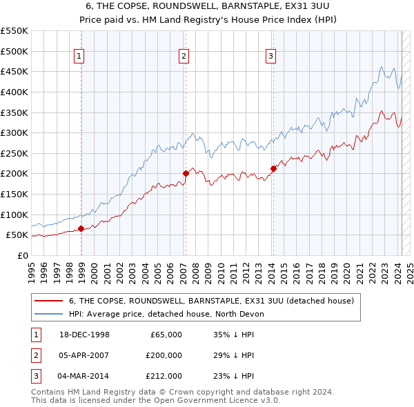 6, THE COPSE, ROUNDSWELL, BARNSTAPLE, EX31 3UU: Price paid vs HM Land Registry's House Price Index