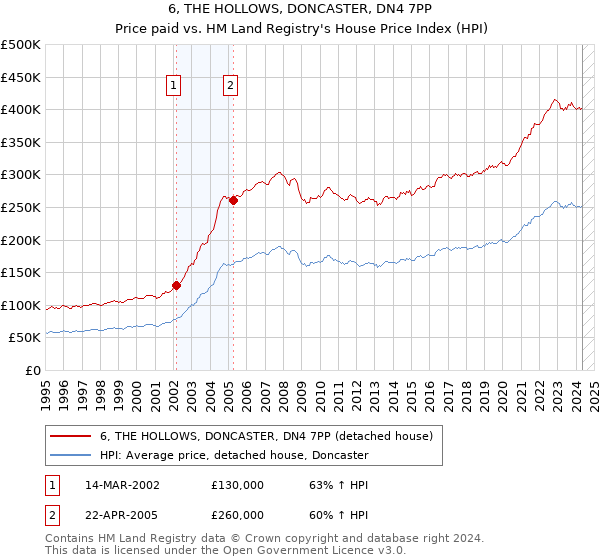 6, THE HOLLOWS, DONCASTER, DN4 7PP: Price paid vs HM Land Registry's House Price Index