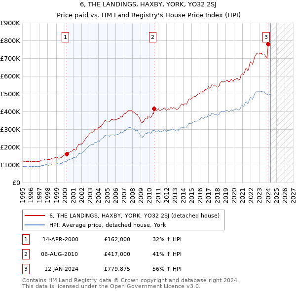 6, THE LANDINGS, HAXBY, YORK, YO32 2SJ: Price paid vs HM Land Registry's House Price Index