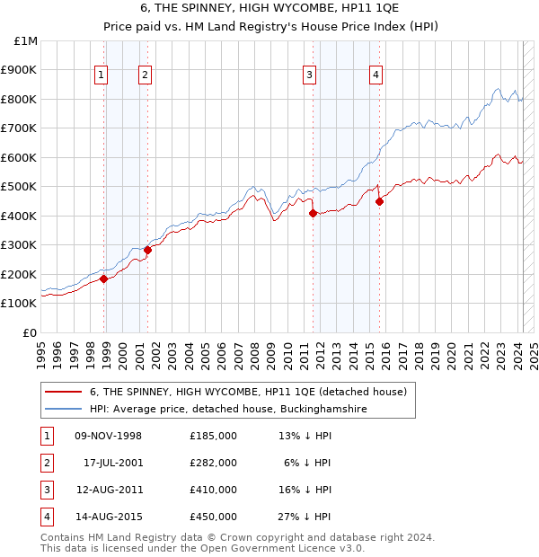 6, THE SPINNEY, HIGH WYCOMBE, HP11 1QE: Price paid vs HM Land Registry's House Price Index