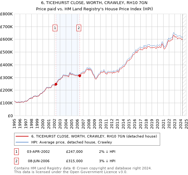 6, TICEHURST CLOSE, WORTH, CRAWLEY, RH10 7GN: Price paid vs HM Land Registry's House Price Index