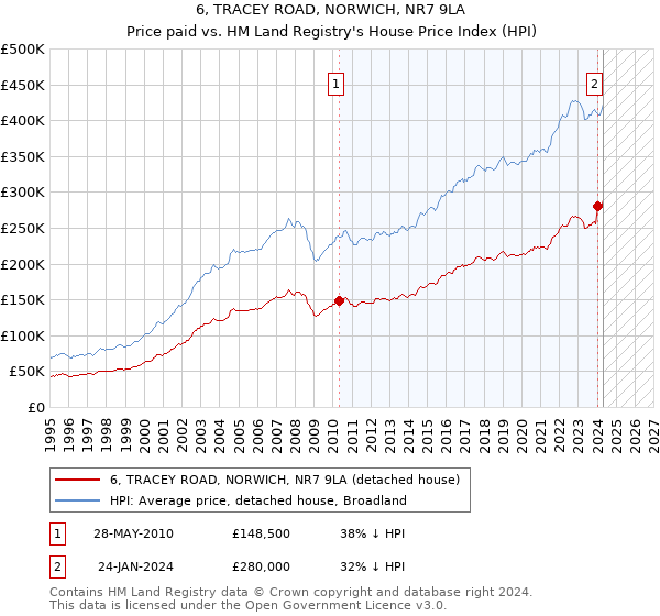 6, TRACEY ROAD, NORWICH, NR7 9LA: Price paid vs HM Land Registry's House Price Index