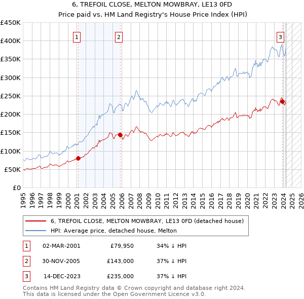 6, TREFOIL CLOSE, MELTON MOWBRAY, LE13 0FD: Price paid vs HM Land Registry's House Price Index