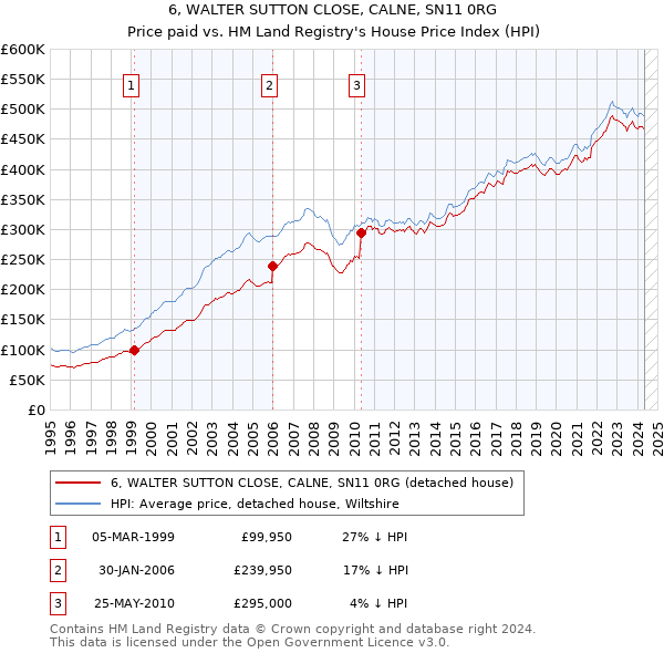 6, WALTER SUTTON CLOSE, CALNE, SN11 0RG: Price paid vs HM Land Registry's House Price Index