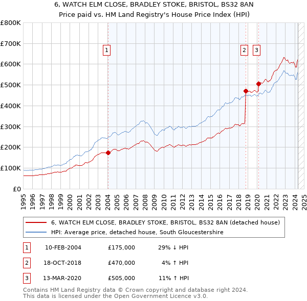 6, WATCH ELM CLOSE, BRADLEY STOKE, BRISTOL, BS32 8AN: Price paid vs HM Land Registry's House Price Index