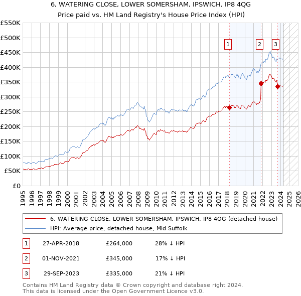 6, WATERING CLOSE, LOWER SOMERSHAM, IPSWICH, IP8 4QG: Price paid vs HM Land Registry's House Price Index