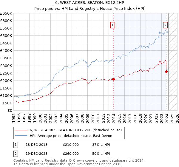 6, WEST ACRES, SEATON, EX12 2HP: Price paid vs HM Land Registry's House Price Index