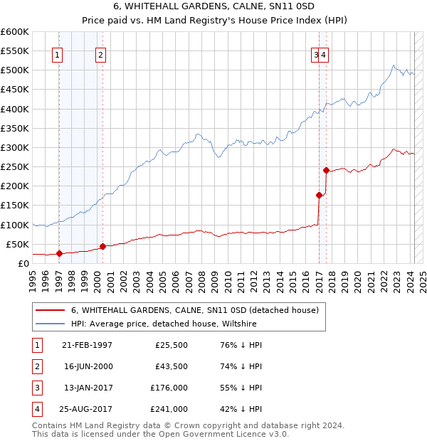 6, WHITEHALL GARDENS, CALNE, SN11 0SD: Price paid vs HM Land Registry's House Price Index