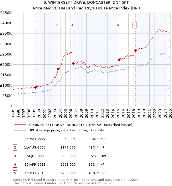 6, WINTERSETT DRIVE, DONCASTER, DN4 5PT: Price paid vs HM Land Registry's House Price Index