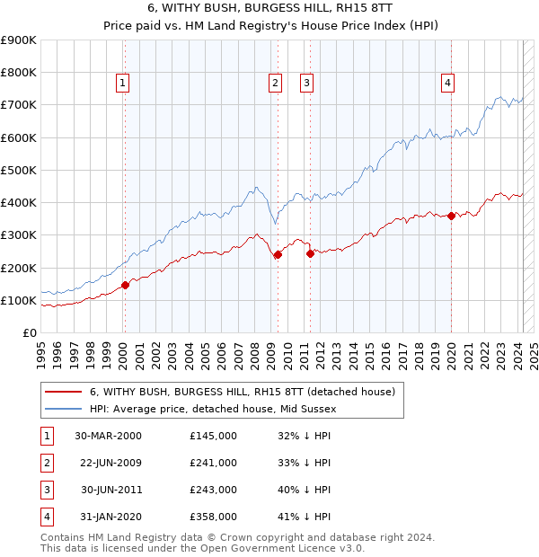 6, WITHY BUSH, BURGESS HILL, RH15 8TT: Price paid vs HM Land Registry's House Price Index