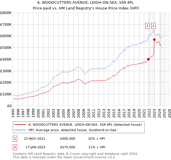 6, WOODCUTTERS AVENUE, LEIGH-ON-SEA, SS9 4PL: Price paid vs HM Land Registry's House Price Index