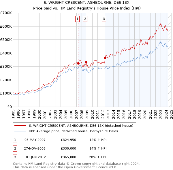 6, WRIGHT CRESCENT, ASHBOURNE, DE6 1SX: Price paid vs HM Land Registry's House Price Index